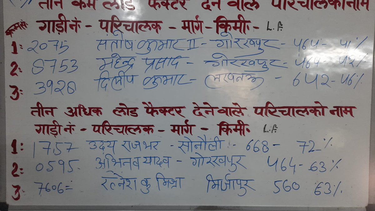 Upsrtcemploye's tweet photo. @Upsrtcemploye ये समझ नहीं आ रहा है कि इससे कर्मचारी का उत्साह बढ़ रहा या उनकी इज्ज़त को सारे आम सबके सामने दिखा कर क्या साबित करना चाहते हैं,सारे गाड़ी का लोडफैक्टर सही तो नहीं आ सकता है,@UPSRTCHQ @kpmaurya1 @myogioffice @myogiadityanath @narendramodi @PragyaLive @TheLallantop https://t.co/d4u2kXeV9r