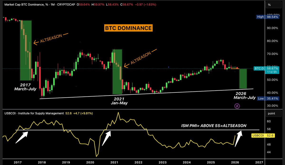 AshCrypto's tweet image. Your daily dose of hopium for altseason. 

We need: 

ISM above 55 which is now at 52.6 
Russell 2000 moving higher 
BTC dominance dropping below 58%