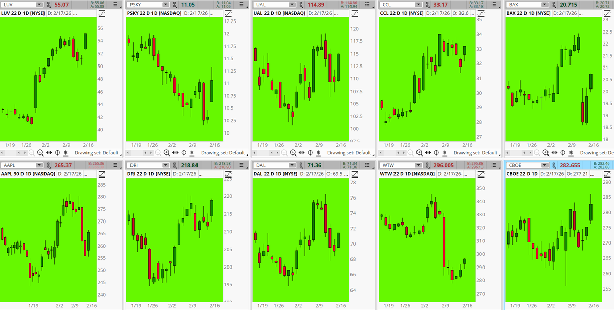 KenRose_CMT's tweet photo. #StocksToWatch (02/17/26)
Not a Recommendation
Bullish Bounces off Lows at The Moment
10 S&P 500 Stocks Sporting #BullFlags
$LUV $PSKY $UAL $CCL $BAX $AAPL $DRI $DAL $WTW $CBOE
#thinkorswim #Charts: https://t.co/t7EyplkGb0 https://t.co/mSZGrwFchP