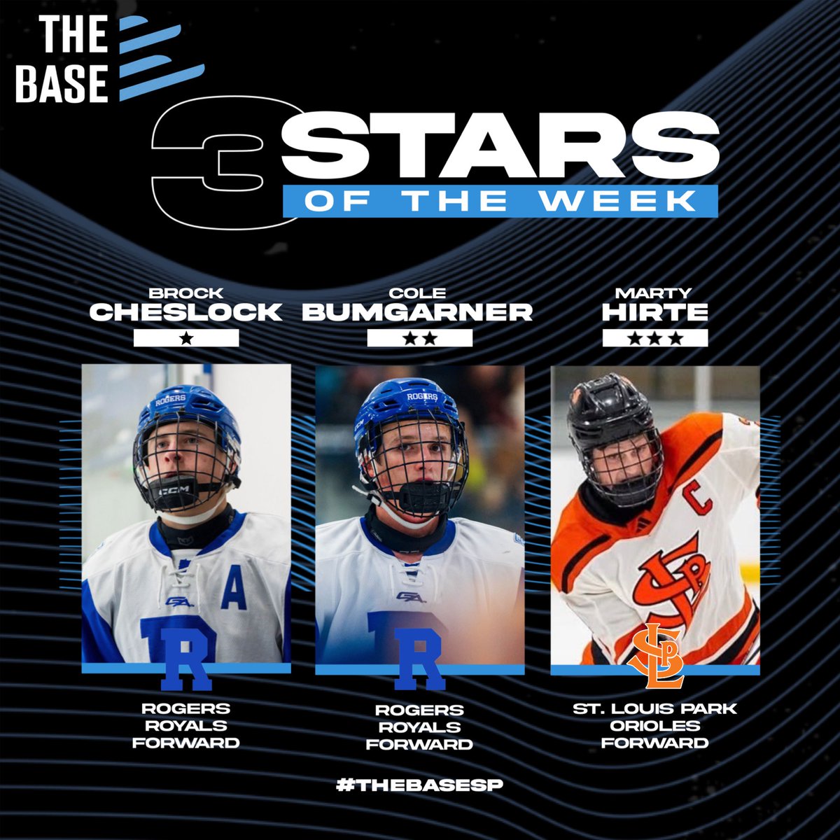 thebasesp's tweet photo. 3 Stars of the Week ⭐️

⭐️ Brock Cheslock 6 pts vs Moorhead &amp; #1 Tonka (hat trick, 4-pt night). 7-game streak. 51 pts (31G, 20A)

⭐️⭐️ Cole Bumgarner 7 pts in 2 games, 5 vs Tonka. 50 pts (22G, 28A)

⭐️⭐️⭐️ Marty Hirte 7-game streak, 100 career pts. 44 pts (24G, 20A)

#TheBaseSP https://t.co/eoYJZg5iiS