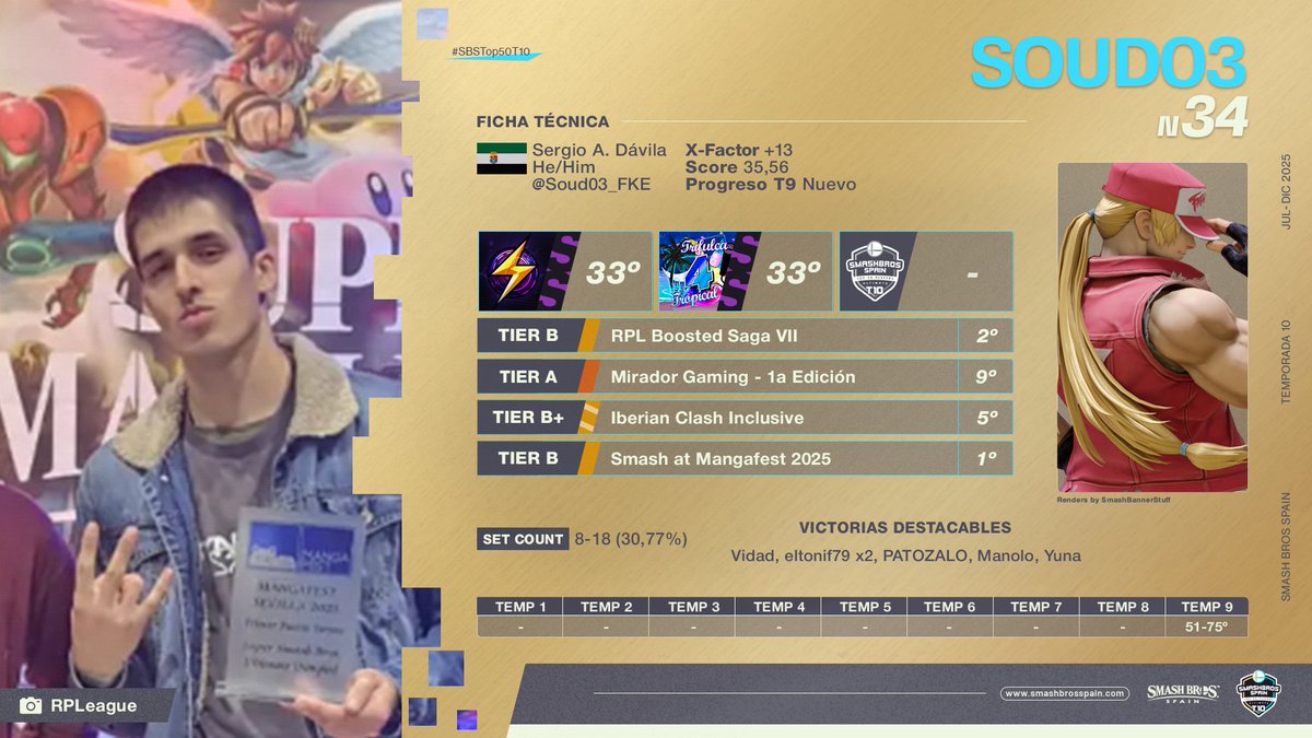 #34 - Soud03💚
✖️ <a href="/Soud03_FKE/">Sergio Alfonso Dávila</a>
👤 Main: Terry
📍 Región: Extremadura