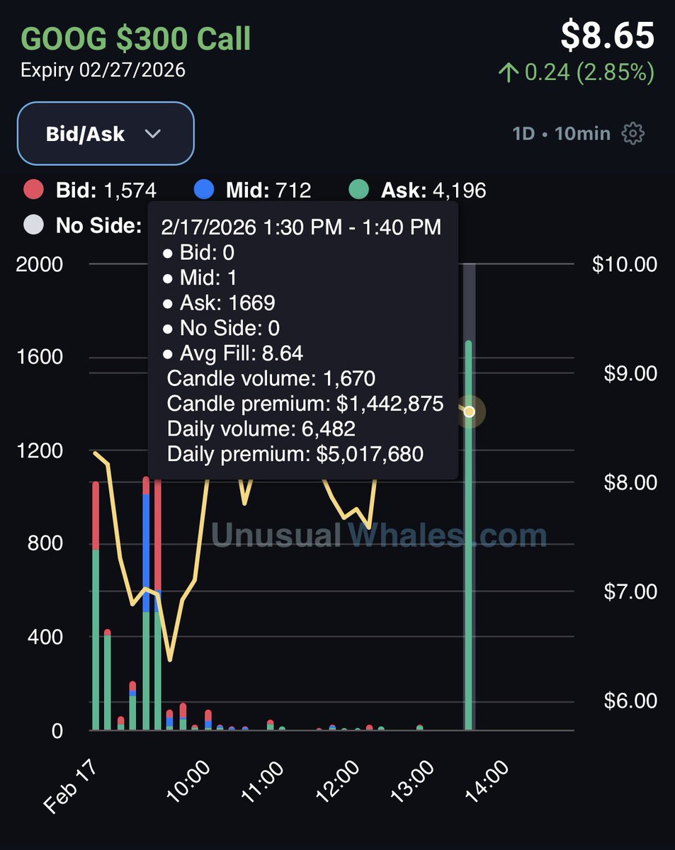 OptionsAlchem's tweet photo. $GOOG $300 ITM 2/27 calls slapped at ask 🧐 https://t.co/z8XOy8wFtp