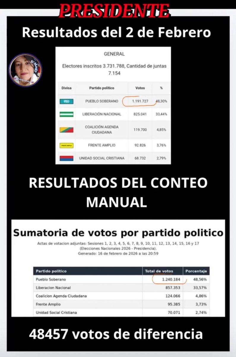 #Elecciones2026
CASI 50MIL VOTOS SE HABÍAN ROBADO.
Gracias a doña Magy por compartir los datos del conteo de votos  para presidente y la DIFERENCIA.