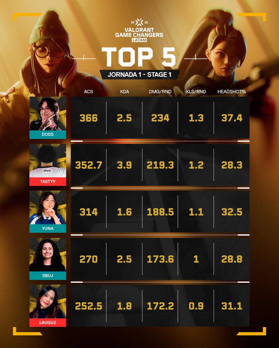Desde la primera semana del Stage 1, impusieron su estilo y lo respaldaron con números. 🔥

Top 5 — Jornada 1:

<a href="/dodsvlr/">KRÜ dods+</a> – <a href="/KRUesports/">KRÜ</a>
<a href="/TastyEGL/">AKV Tastyy</a> – <a href="/AkaveEsports/">Akave Esports</a>
<a href="/LauGuzmans/">MVR LauGuz</a> – <a href="/Myvraesports/">MYVRA by WaveLabs</a>
<a href="/Yunaafps/">LEV yuna ✞</a> – <a href="/LeviatanGG/">LEVIATAN</a>
<a href="/jubsvlr/">jubs</a> – <a href="/Looking4Laburo/">Looking For Laburo</a>

#VCTGameChangers