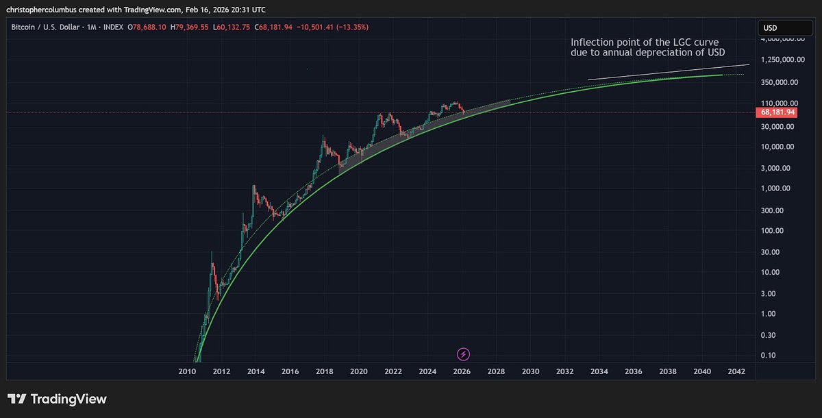 davthewave's tweet photo. The LGC 'buy zone' has also historically been the maximum FUD zone. Where market sentiment merely reacts to price, TA seeks to predict it.🧐

The LGC Channel Revisited
And What it Predicts for Prices Going Forward

https://t.co/bjNAZXwu6n