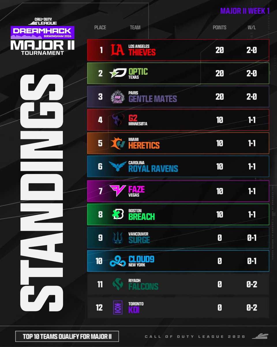 ParlonsEsport's tweet image. 🚨🔫 CDL | LE CLASSEMENT DE LA 1ÈRE SEMAINE DU MAJOR 2 

@ParisM8 🇫🇷, champions en titre du 1er Major #CDL, commencent la suite de la compétition en 2-0 👀

Toujours favoris selon vous ?🏆

#M8WIN