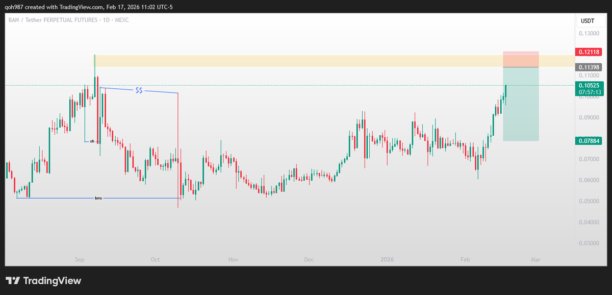 Oladak_Consult's tweet photo. Short $BAN

Limit [0.11398]

Stop loss [0.12118]

Tp [0.07884] https://t.co/xjdIXVYeDv