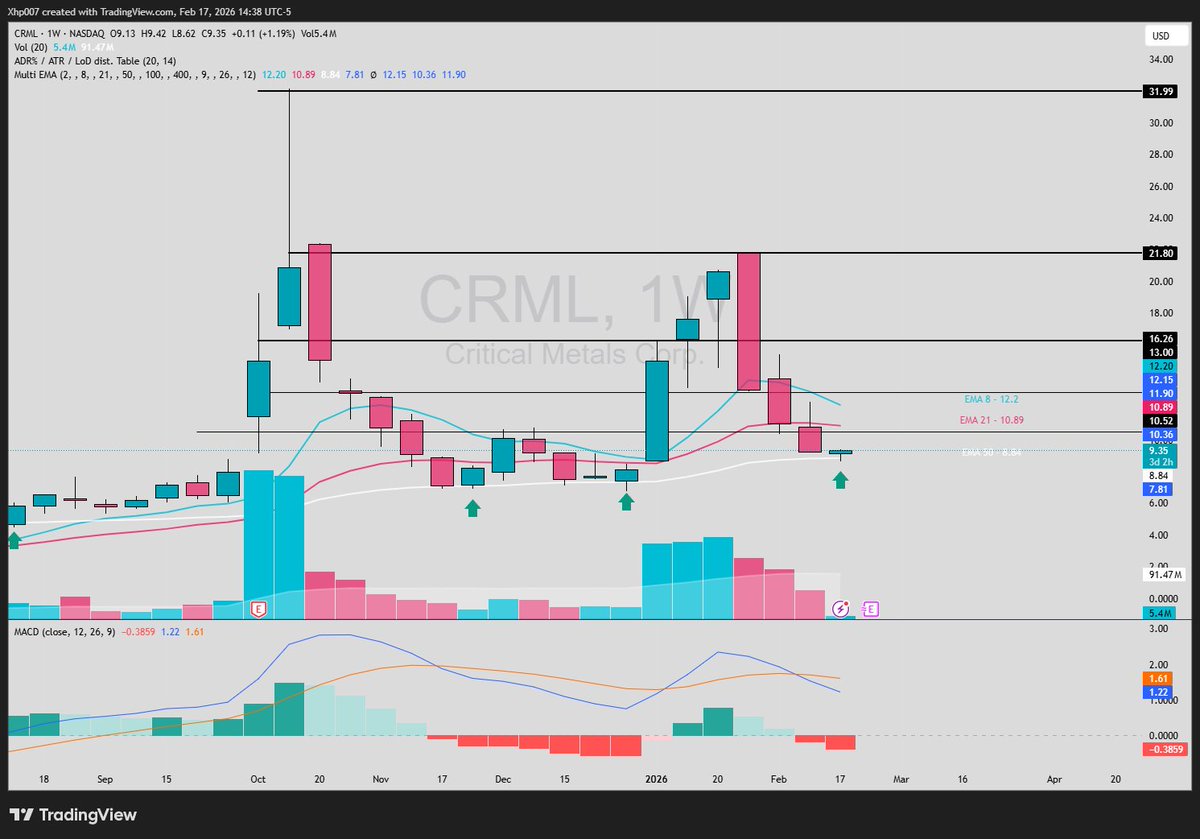 $CRML Weekly sitting at 50 EMA, which has been a great support since Aug'25

Needs to see a bounce here and get back above all EMA weekly