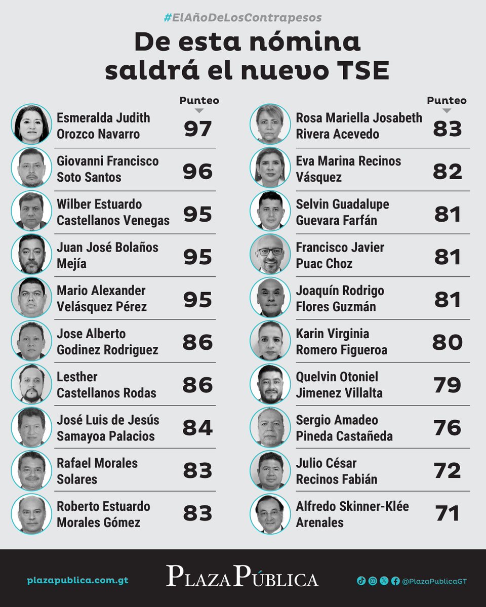 🚨👀 Esta es la nómina de 20 candidatos a magistrados del TSE, con los punteos obtenidos por cada aspirante.

El listado final será enviado al Congreso de la República, que deberá elegir a los nuevos magistrados que tendrán a su cargo las elecciones de 2027 y 2031. 🗳️🏛️

Te