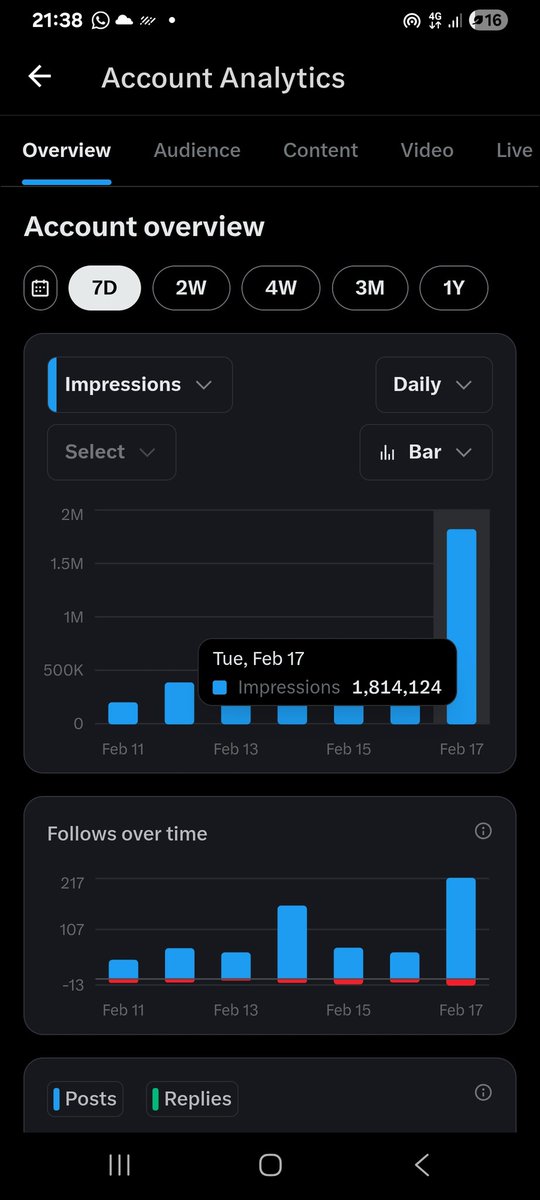 It's 21:38 and I am sitting on 1.8 million impressions for today.