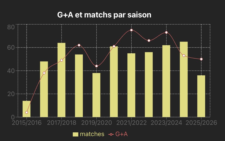 mbappology's tweet photo. Est-ce que Kylian Mbappé peut battre sa saison 2021/2022 ? en tout cas on voit bien avec la ligne rouge qu'il a une grosse avance de G+A par rapport aux matchs ! https://t.co/6ZGyEGAazL