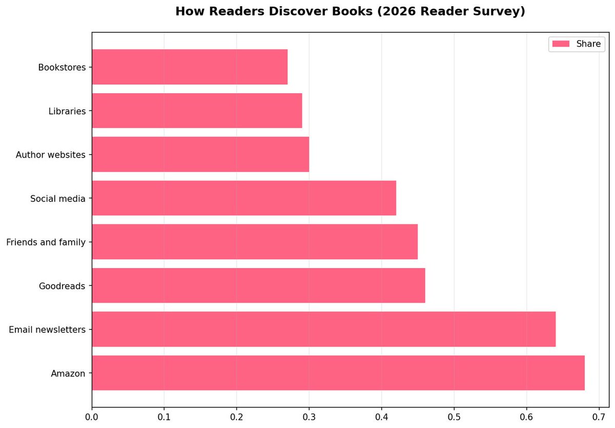 SteaphanKay's tweet photo. I always find this interesting: how we can best reach readers looking for the next good read. 

Source: Written Word Media’s “Reader Survey 2026” (published Feb 2, 2026).
Page…
 #Reading #Books #Bookstodon #Author #IndieAuthor
https://t.co/d76QjCghmd https://t.co/eKTg79ONNN
