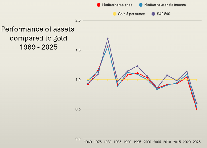 >50+ years in gold terms, things get cheaper:  

Important to note the underperformance of S&amp;P500 towards gold for the last 50+ years.   

In 1969, 1 share of S&amp;P500 would cost you 2.6oz of gold.  

EOY 2025, 1 share of S&amp;P500 would cost you 1.3oz of gold