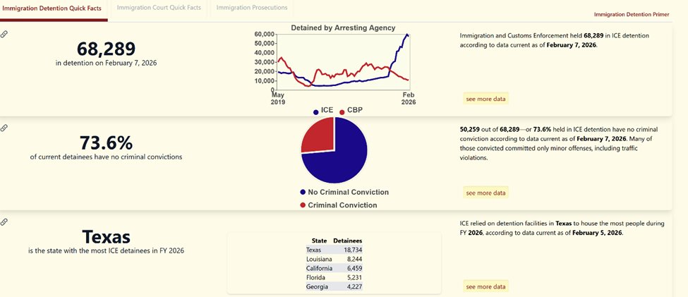 TRAC Reports tweet media