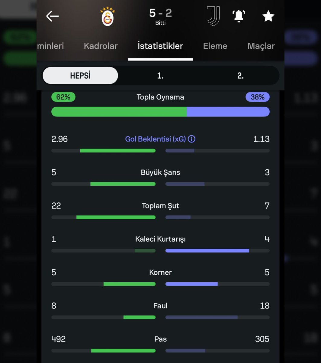 Galatasaray’ın Juventus’a karşı kurduğu üstünlük: