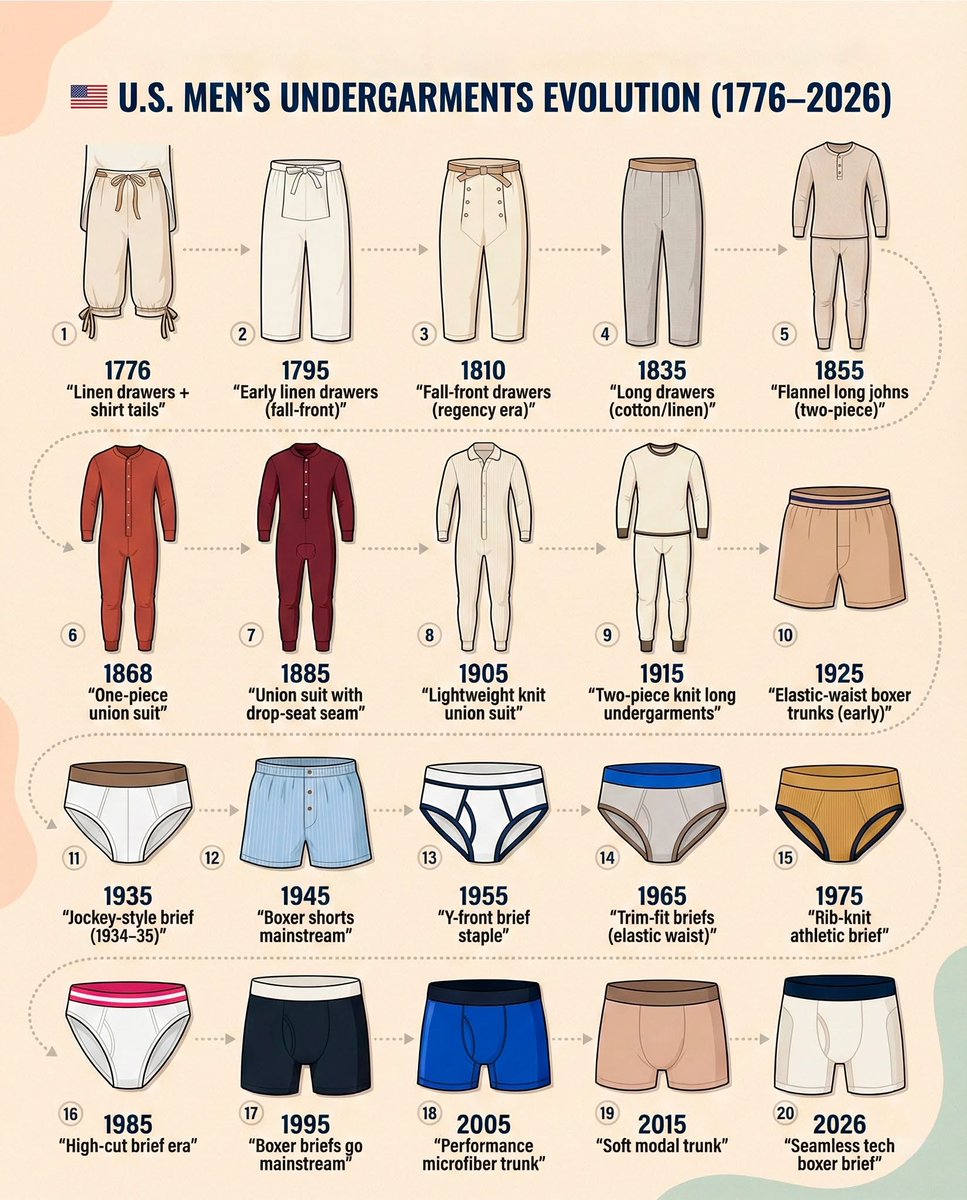 🇺🇸 🩳 U.S. men’s undergarments evolution (1776–2026)

1.🩲 1776 — Linen drawers + shirt tails
2.🩲 1795 — Early linen drawers (fall-front)
3.🩲 1810 — Fall-front drawers (regency era)
4.🩲 1835 — Long drawers (cotton/linen)
5.🩲 1855 — Flannel long johns (two-piece)
6.🩲 1868 —