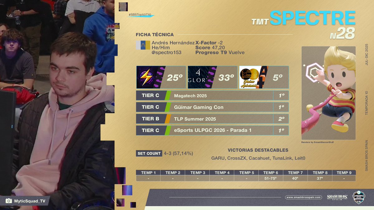 #28 - Spectre
✖️ <a href="/spectro153/">TMT | Spectre</a>
👤 Main: Lucas
📍 Región: Canarias