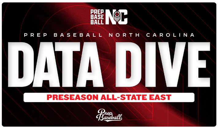 PrepBaseballNC's tweet photo. 𝙋𝙍𝙀𝙎𝙀𝘼𝙎𝙊𝙉 𝘼𝙇𝙇-𝙎𝙏𝘼𝙏𝙀 𝙀𝘼𝙎𝙏 — POSITION PLAYER DATA DIVE 📊

The depth showed up in the numbers.
◾High-end exit velocities
◾True run times
◾Athletic movers across the board

College coaches — your spring follow list starts here.

🔎 Data Dive: https://t.co/4SR0N42957
📋 Full roster + stats: https://t.co/OxMEFu2uS3