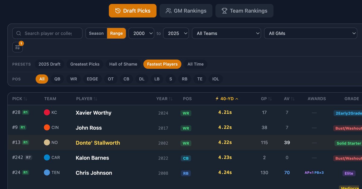 ImagineProFB's tweet photo. The fastest 40-yard dash times in NFL Combine history (2000-2025). Some became legends. Some became cautionary tales. Who do you remember? 👇
