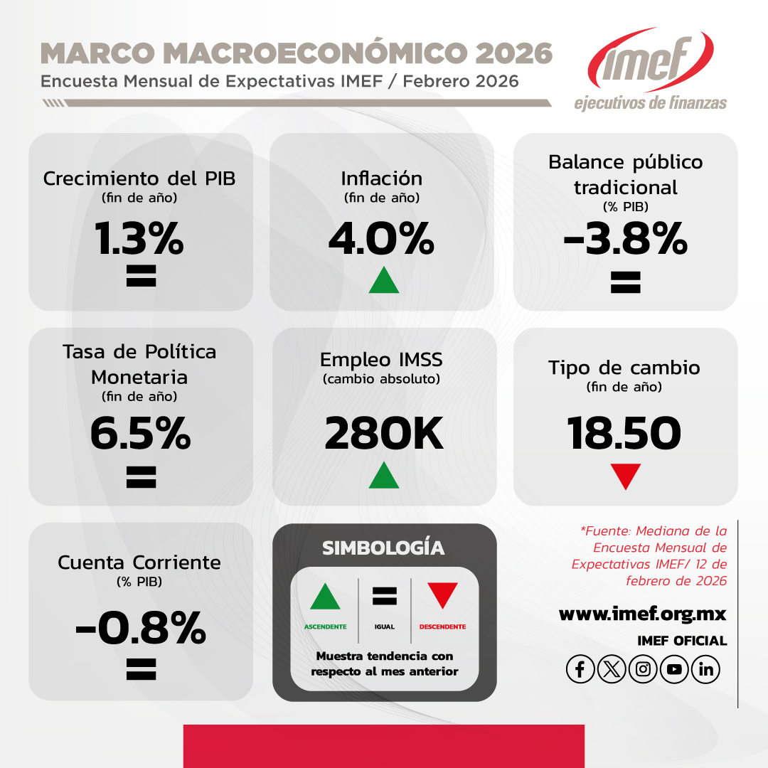 Este martes, ante medios de comunicación, el IMEF presentó su más reciente Reporte de Perspectivas Económicas, un análisis del entorno económico que impacta la toma de decisiones empresariales.

El documento 👉🏼 tinyurl.com/5598td5j

#PIB #FinanzasPúblicas #ReformaLaboral