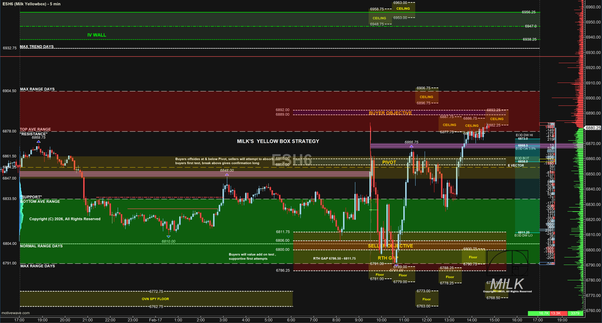MilkRcg's tweet photo. $ES_F 🥛EOD Estimate Projections    
Market makers currently stand to gain the most with a close of session at our OA 6868.50 where they want the pin 📍
 $SPY $QQQ conversions below 👇 https://t.co/LRzn7TyEHe