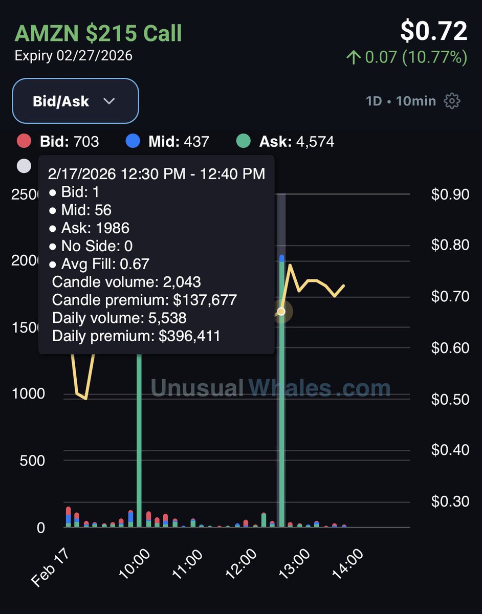 OptionsAlchem's tweet photo. $AMZN do I want to piece? Sure I’ll take a few. 🤪 https://t.co/rEP8uitMNf