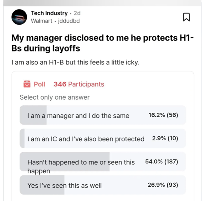 Nearly half of people working in tech report their manager protects H1Bs during company wide layoffs