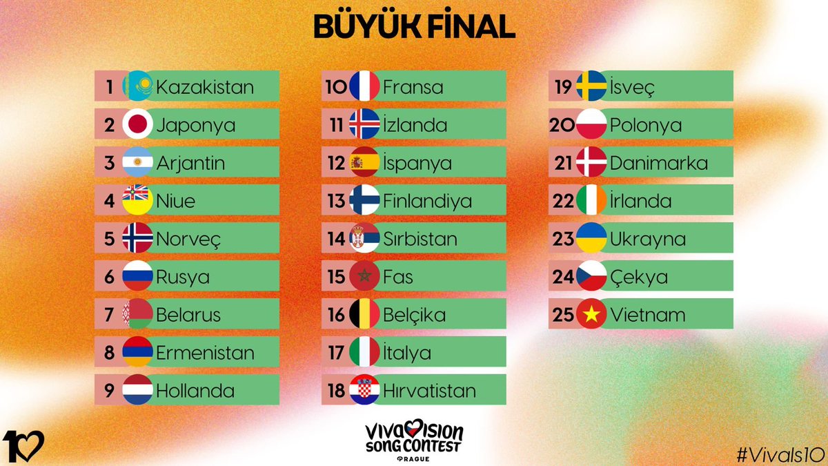 vivavision_'s tweet photo. 💌 Vivavision 10 Final Oylaması Başladı!

Kuralları okuduktan sonra favorilerinize dürüstçe oy veriniz. Finale çıkan katılımcılarımız jüri linkinden oylayacaktır.

Jüri: https://t.co/xG9dOAgSTi

Televote: https://t.co/y4sWbh6zRL

🎶: https://t.co/aT7SreKUCI

Son Gün: 24 Şubat https://t.co/CPnWow3g13