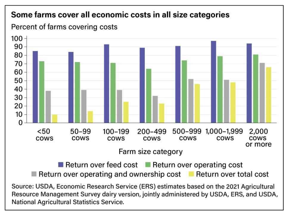FarmPolicy's tweet image. High-#cost and low-cost (per unit of #milk sold) #farms can be found in all size categories, depending on the specific technologies they use and how they manage their operations.

From the @USDA_ERS: tinyurl.com/y5ffpk2h