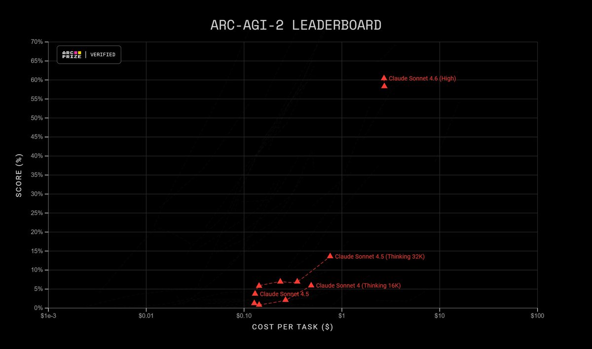 ARC-AGI leaderboard