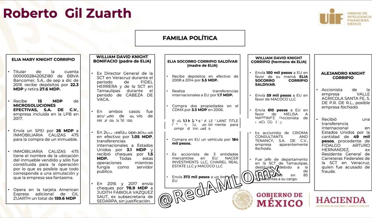 RedAMLOmx's tweet image. ¡RED CRIMINAL AL DESCUBIERTO! EL CLAN DE CORRUPCIÓN Y LAVADO DE DINERO DE ROBERTO GIL ZUARTH @rgilzuarth EMPLEADO DE @FelipeCalderon 😡 😡 

Estructura de desvío de recursos públicos y blanqueo de capitales a través de la "Familia Política" de Gil Zuarth:

​Elia Mary Knight
