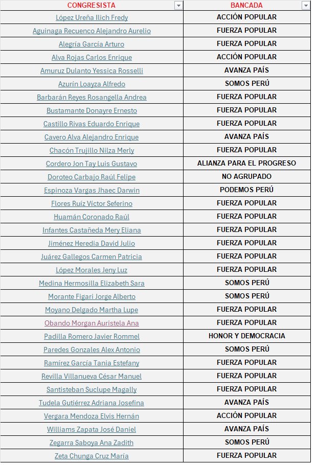 Tomen nota de los congresistas que quisieron salvar de forma desesperada al corrupto de Jeri.

Ahí está todo Fuerza Popular, Somos Perú, el imbécil de <a href="/AlejandroCavero/">🇵🇪 Alejandro Cavero</a> <a href="/adrianatudelag/">Adriana Tudela Gutiérrez</a> <a href="/jwilliamszapata/">José Williams Zapata</a>, cómplices de la mafia.