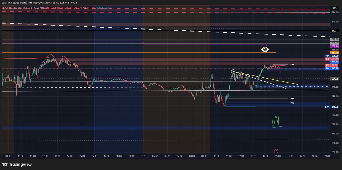 ImpactfulTrader's tweet photo. $SPY Strategic Visualization https://t.co/xnt2LrXbZW