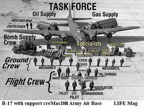 This illustration of a B-17 Flying Fortress' crew &amp; ground crew shows the tiniest slice of the immense teeth to tail ratio sustaining the Mighty Eighth &amp; Bomber Command blasting their way into the Third Reich.
#WW2 #SWW #History