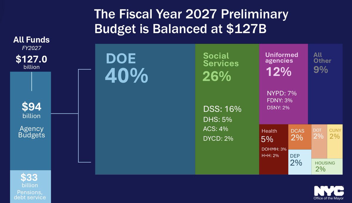 Geiger_Capital's tweet image. Zohran Mamdani just proposed a preliminary budget of $127 Billion for NYC…

The entire state of Florida is $117 Billion.