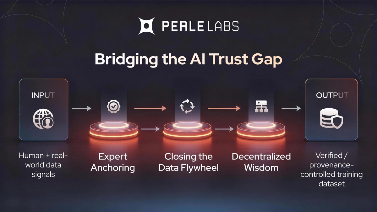 Perle Labs: Bridging the AI Trust Gap

The AI training AI loop is accelerating.

But without human-verified anchor data, it becomes an echo chamber: models recycling their own outputs until everything converges into generic, repetitive intelligence.

Perle is building the