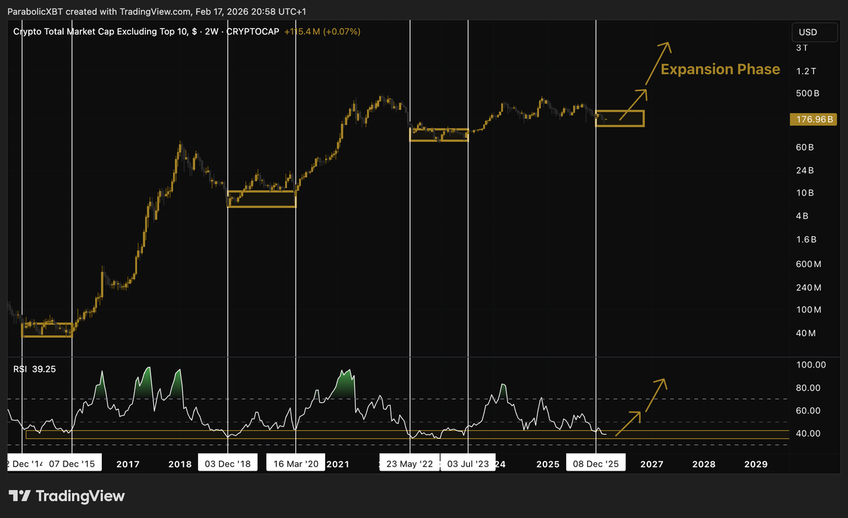 #ALTCOINS

2026: THE YEAR OF ACCUMULATION 

Ironically, for most, it will be the year of capitulation.

2015: "Altcoins = dead and will never come back." 
2018: "Altcoins = dead and will never come back." 
2022: "Altcoins = dead and will never come back." 
2026: "Altcoins = dead