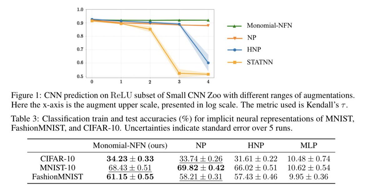 shriver_light's tweet photo. #111論文等共有 1596 https://t.co/HQFdodeuaA
[NeurIPS’24] DNNの重み自体を入力とする neural functional networks (NFN) において、従来のpermutationに加えて、 scaling, sign flip 対称性も考慮できるようにした論文。これによりReLU や sin, tanh も扱えるようになった。

並べ替え +（各ユニットの）スケール変更/符号反転をひとまとめに扱うために monomial matrix（各行・各列に非ゼロが1つだけある行列。値は 1 に限らず任意） を利用。

そして その変換をしても出力が同じ（invariant）ないしは入力の変換に合わせて出力も整合的に変わる（equivariant）」ように、NFNの layers を設計。

これにより、
•学習が安定：同じ意味の重みを同じものとして扱えるので、重みの表現ゆれに強い。 
•パラメータ効率が良い：対称性に合わせてparameter sharingするので、独立パラメータ数が減りやすい。 
•理論的：全結合・畳み込みネットの重み空間で不変性を保つ変換群は monomial matrix group の部分群として扱えることを示した。