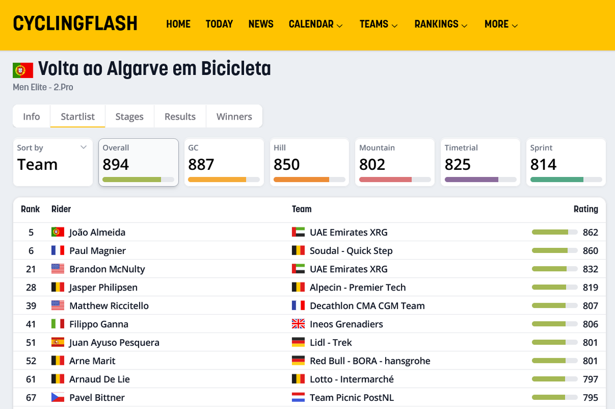 The #VoltaAlgarve gets underway in Portugal today! 🇵🇹

João Almeida starts as the big favorite.

As always, you can find the full start list on Cyclingflash!

cyclingflash.com/race/volta-ao-…