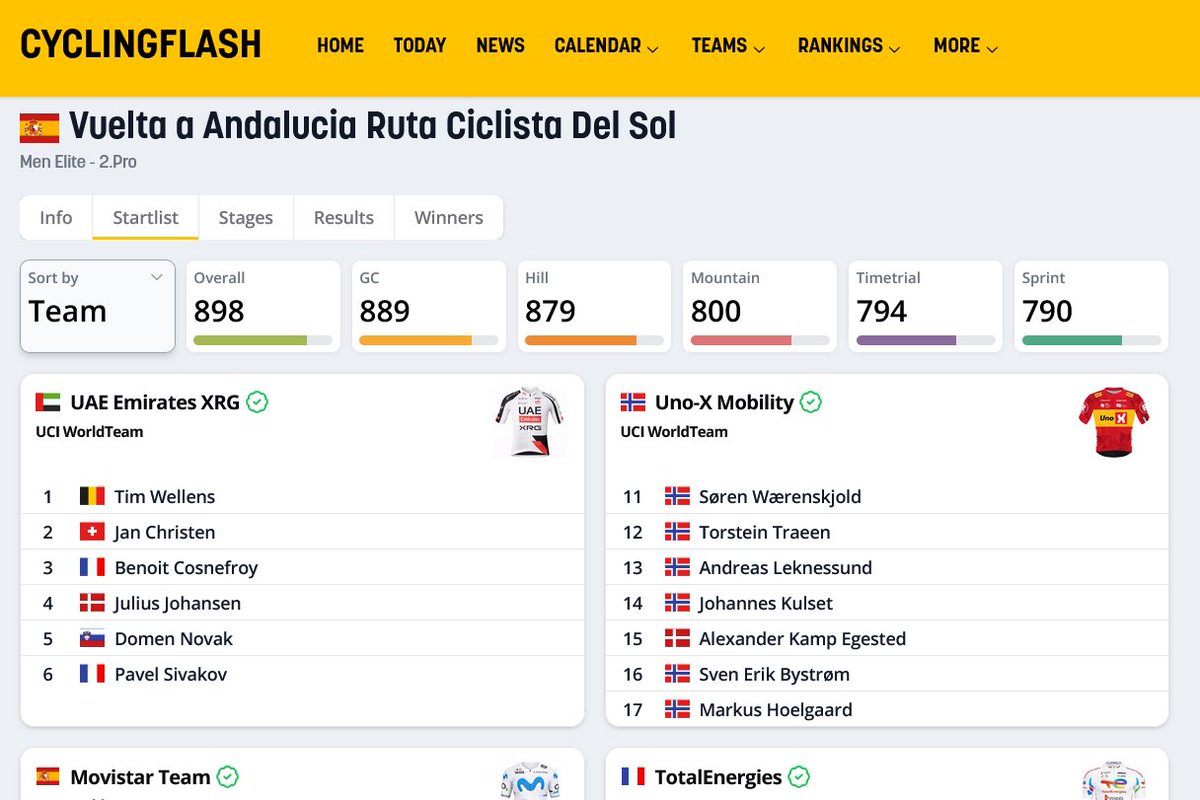 Racing continues on Spanish soil today! 🇪🇸

At the Vuelta a Andalucía (Ruta del Sol), Tim Wellens is aiming for a second overall victory. #72RdS

All the info, including the full start list, is available on Cyclingflash!

cyclingflash.com/race/vuelta-a-…