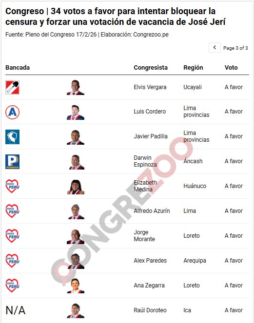 🇵🇪🇵🇪PERÚ PRIMERO🇵🇪🇵🇪
<a href="/MartinVizcarraC/">Martín Vizcarra</a> 
<a href="/MarioVizcarraC/">Mario Vizcarra</a> 
<a href="/SalasZ_AA/">Alejandro A. Salas Z.</a> 
Estas son las porquerías que pretendieron brindar a José Jeri a votar a favor de la cuestión previa para intentar elevar la valla y someter a votación por vacancia.
La censura era lo ideal por ser congresista
 👇