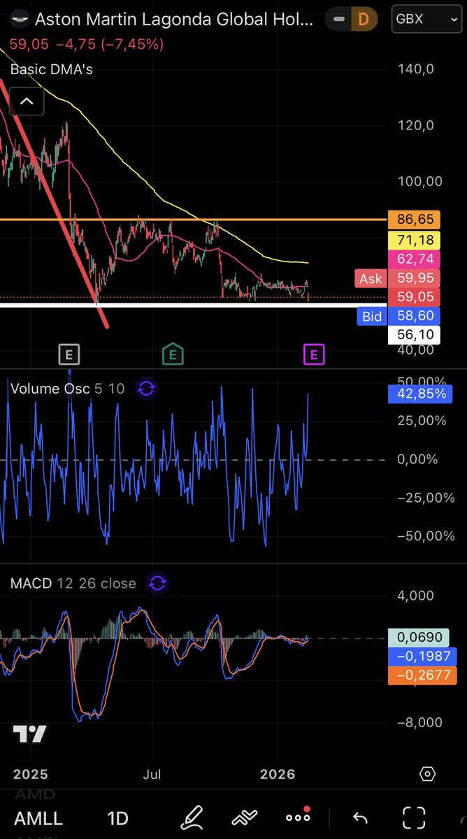 $AMLL Aston Martin bottom building in the making ?

£56 may be perfect to add…