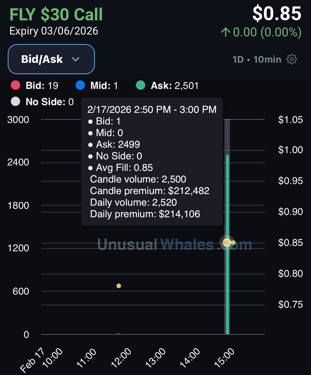 $FLY - $212K Call buyer