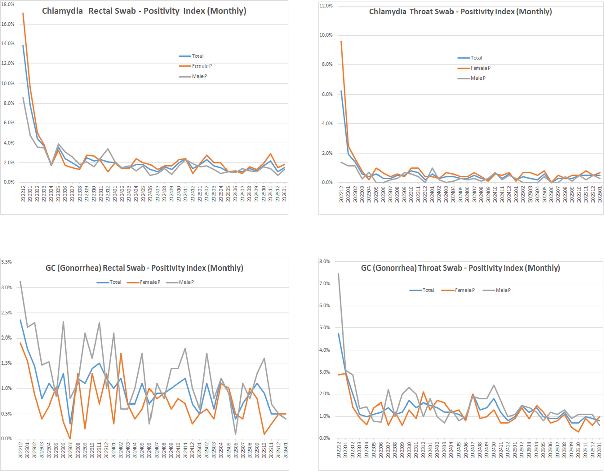 SpankUniversity's tweet photo. Swab Tests (Throat &amp; Rectal):

Some Chlamydia rectal rates ticked up this month.

Most Gonorrhea swab rates held steady or declined.

Overall volatility exists, but trends remain within historical ranges. https://t.co/BiMQLz0vcE