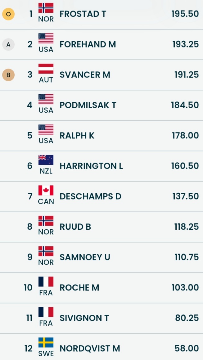 🎿Ski Acrobatique, Big Air🚹

🥇🇳🇴Frostad
🥈🇺🇲Forehand
🥉🇦🇹Svancer

Quel spectacle de dingue ! Concours d'un niveau titanesque avec des scores ahurissants, du jamais vu dans la discipline !😱

Les Bleus👇
🇨🇵Matias Roche 10e
🇨🇵Timothé Sivignon 11e

Pas de regret vu le niveau fou🥲