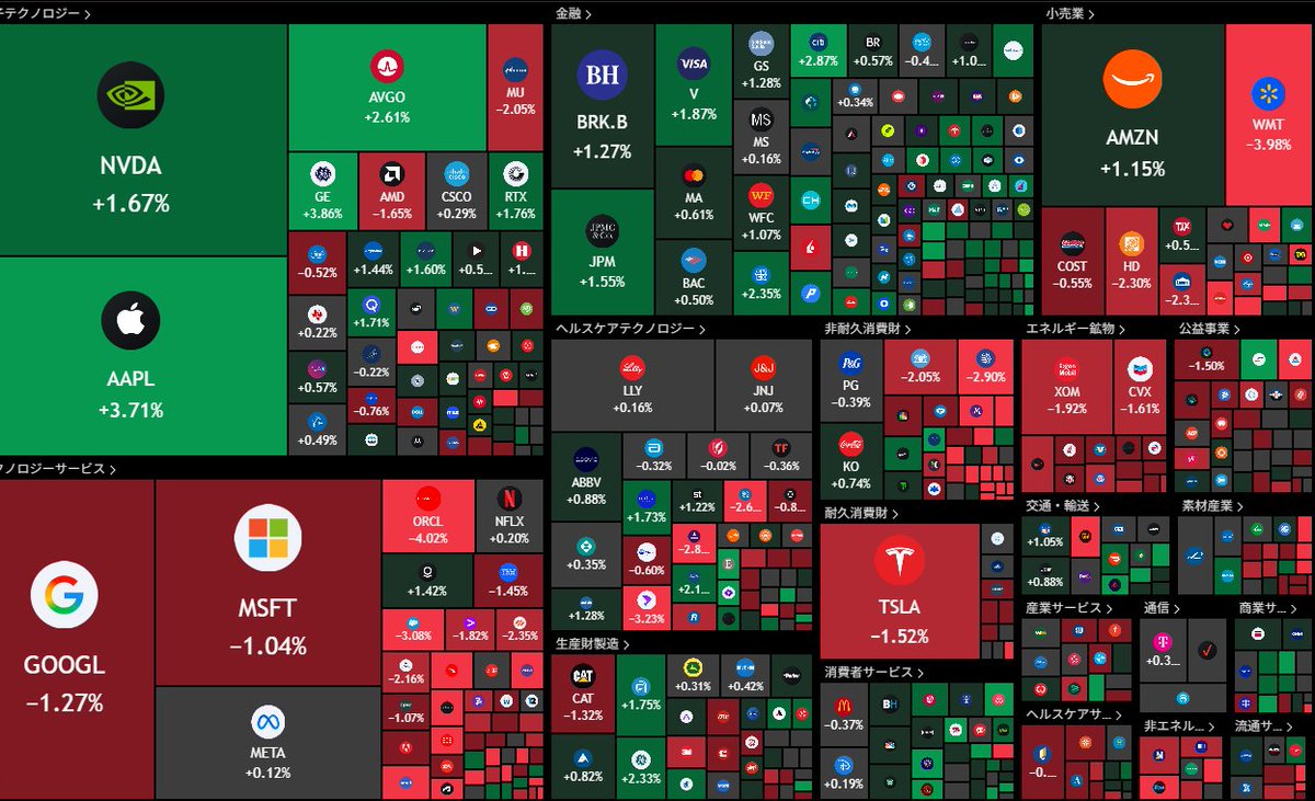 🇺🇸S&amp;P500「全体の50％が上昇」

序盤は下落して始まったが、
ダウ、ナスダック、S&amp;P500 ともプラテン
アップルやエヌビディアが買われた