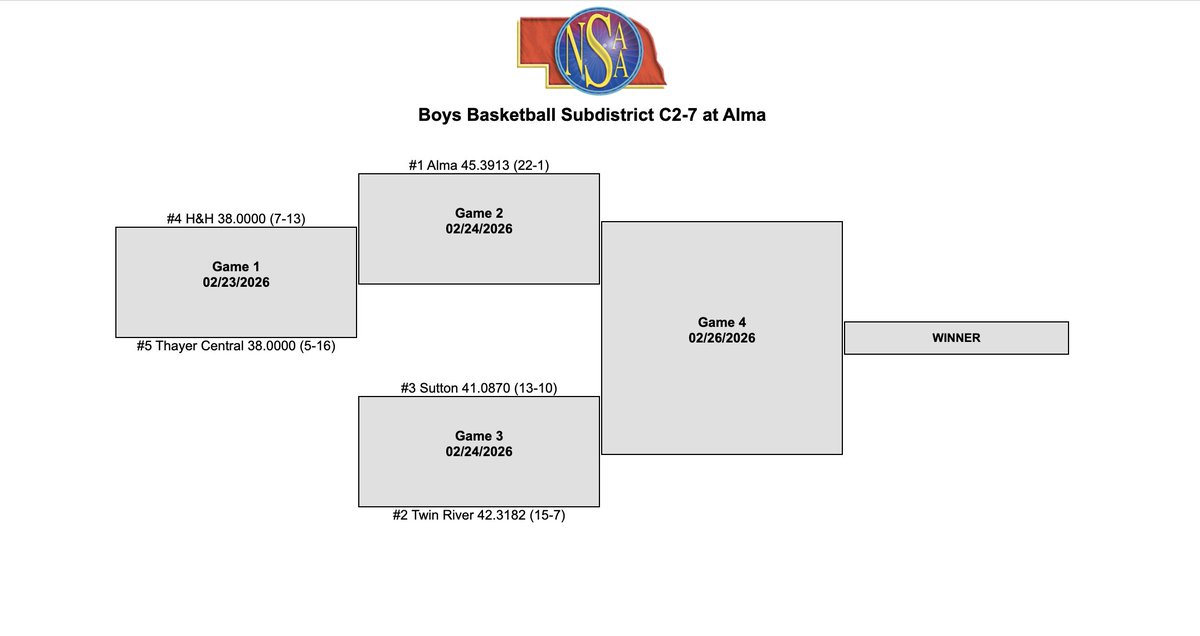 Here is the C2-7 Boys Basketball Subdistrict Bracket. H&amp;H will play Thayer Central on Monday at Alma. Game time is TBA, likely 6:00 p.m. 🏀 #GoBearcats