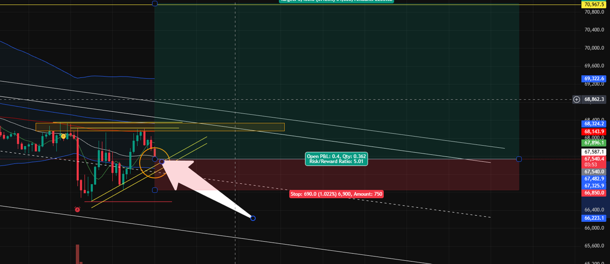 TradeJourney_L's tweet photo. The Limit Order got filled. Now we wait and see what today or tomorrow brings for this setup. 🤫📉

Did you join me on this one? What do you think about this position? Let’s see if we hit the TP or the SL! 🚀🛡️

#PathToProfitability #BTC #Trading https://t.co/8S6Txwx2sf