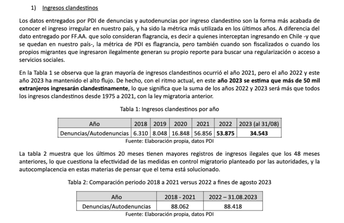 <a href="/latercera/">La Tercera</a> Basta. El actual <a href="/GobiernodeChile/">Gobierno de Chile</a>  cambió la forma de estimar los ingresos ilegales contando solo flagrancias  y avistamientos en la frontera detectadas por las FFAA y dejó de contabilizar las denuncias y autodenuncias ante la PDI como se habia hecho siempre.