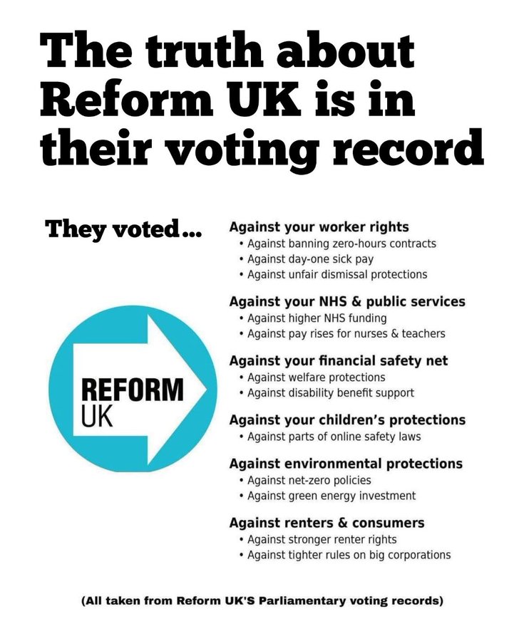 If you want to know what Reform stand for look at their voting record NOT what they say.

Reform are against your workers' rights, against the NHS, against welfare benefits, against protecting children, against environmental protection, against people who rent, against consumer